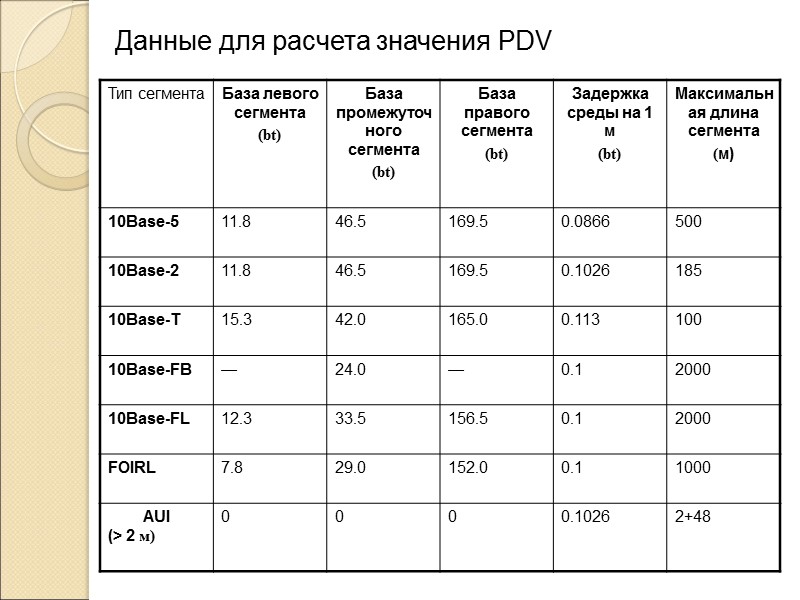 Данные для расчета значения PDV